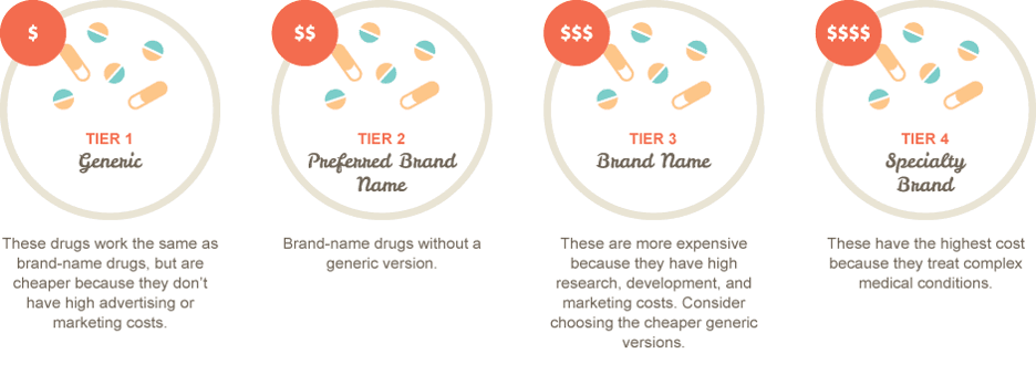 Graphic summarizing typical drug formulary tiers