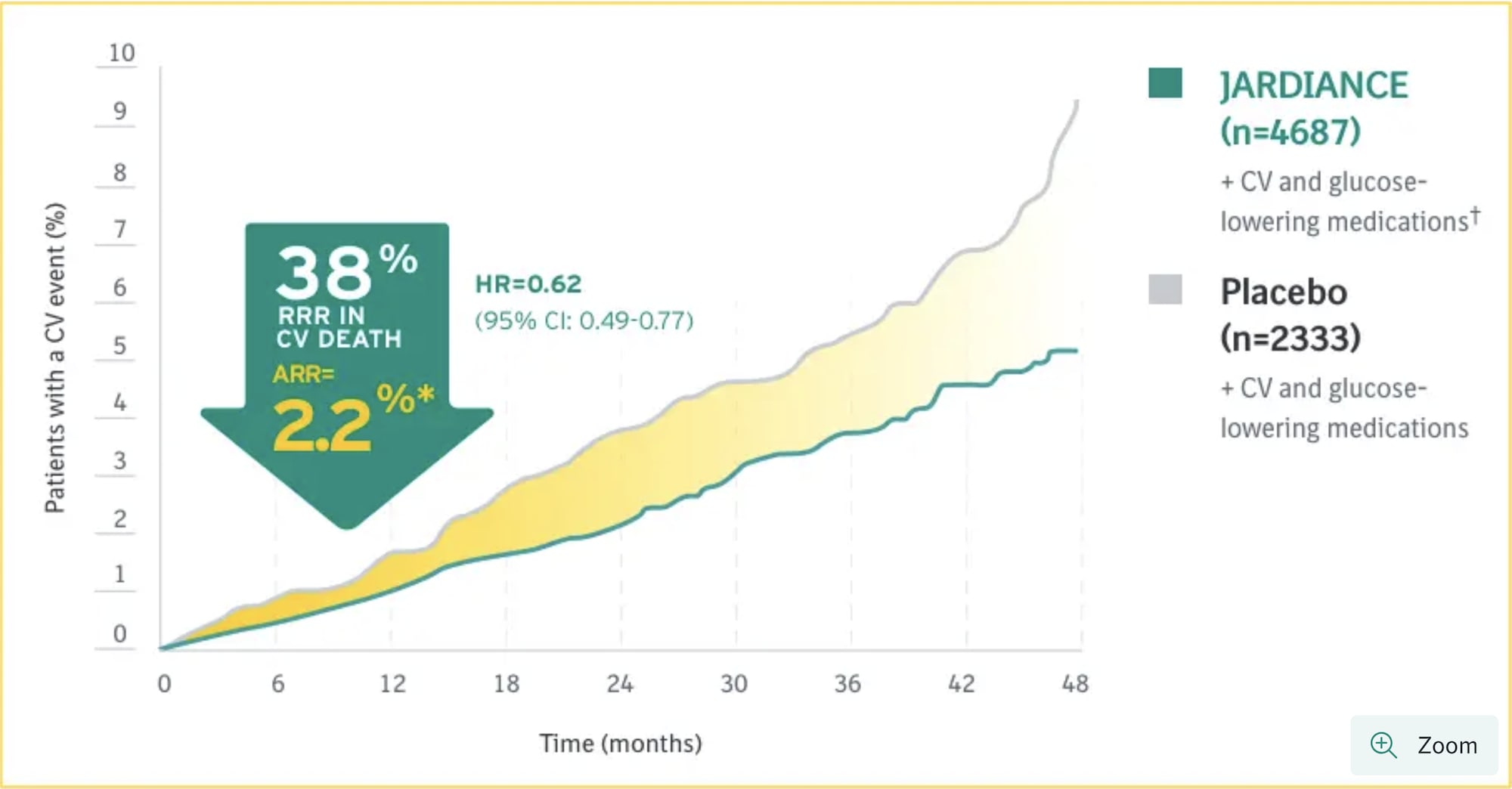 Line graph showing the results of a clinical study that found Jardiance decreased the risk of cardiovascular death by 38%