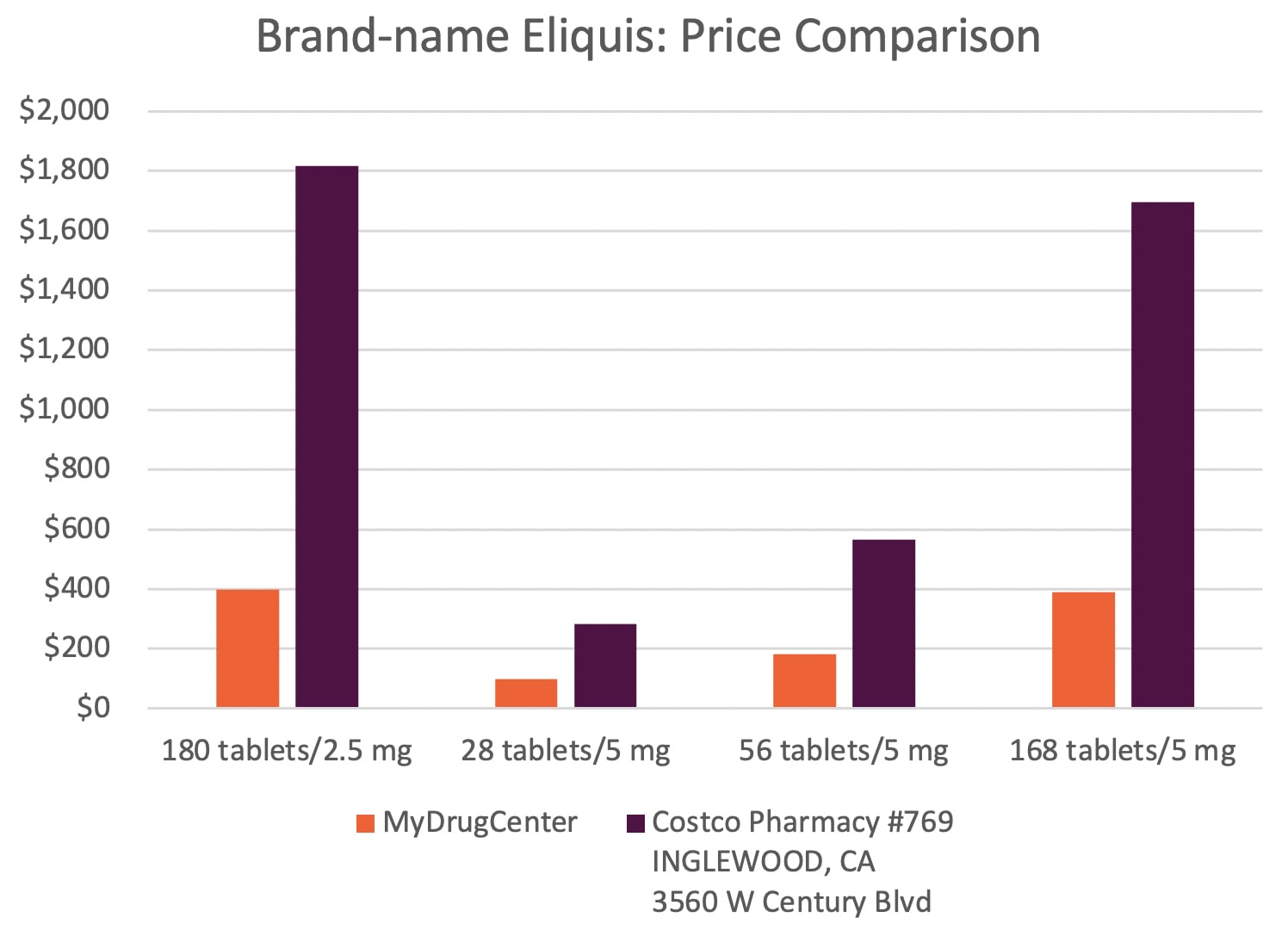 a comparison bar graph for brand-name Eliquis