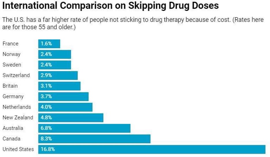 Bar chart showing that U.S. residents skip prescription medication doses significantly more than in other countries.