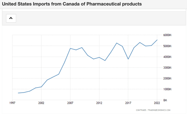 Line graph showing the growth in total value of pharmaceutical imports from Canada to the U.S. between 1997 and 2022. 