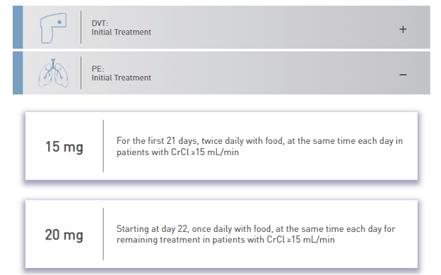 Common Xarelto dosage for DVT and PE is 15mg for the first 21 days twice daily, then 20mg once daily after day 22.