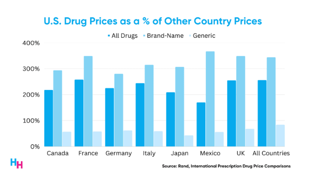 Bar chart showing U.S. drug prices as a percentage of other countries’ prices