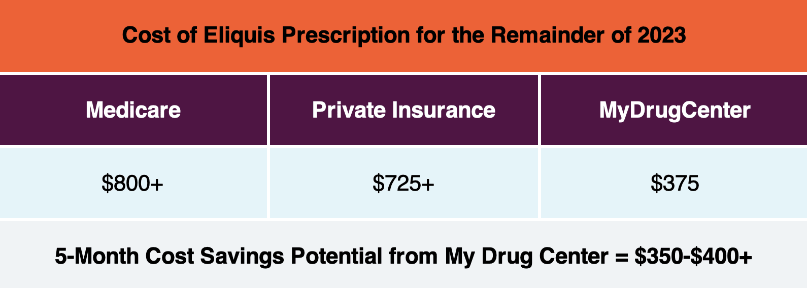 a chart comparing the cost of Eliquis between Medicare, insurance, and MyDrugCenter