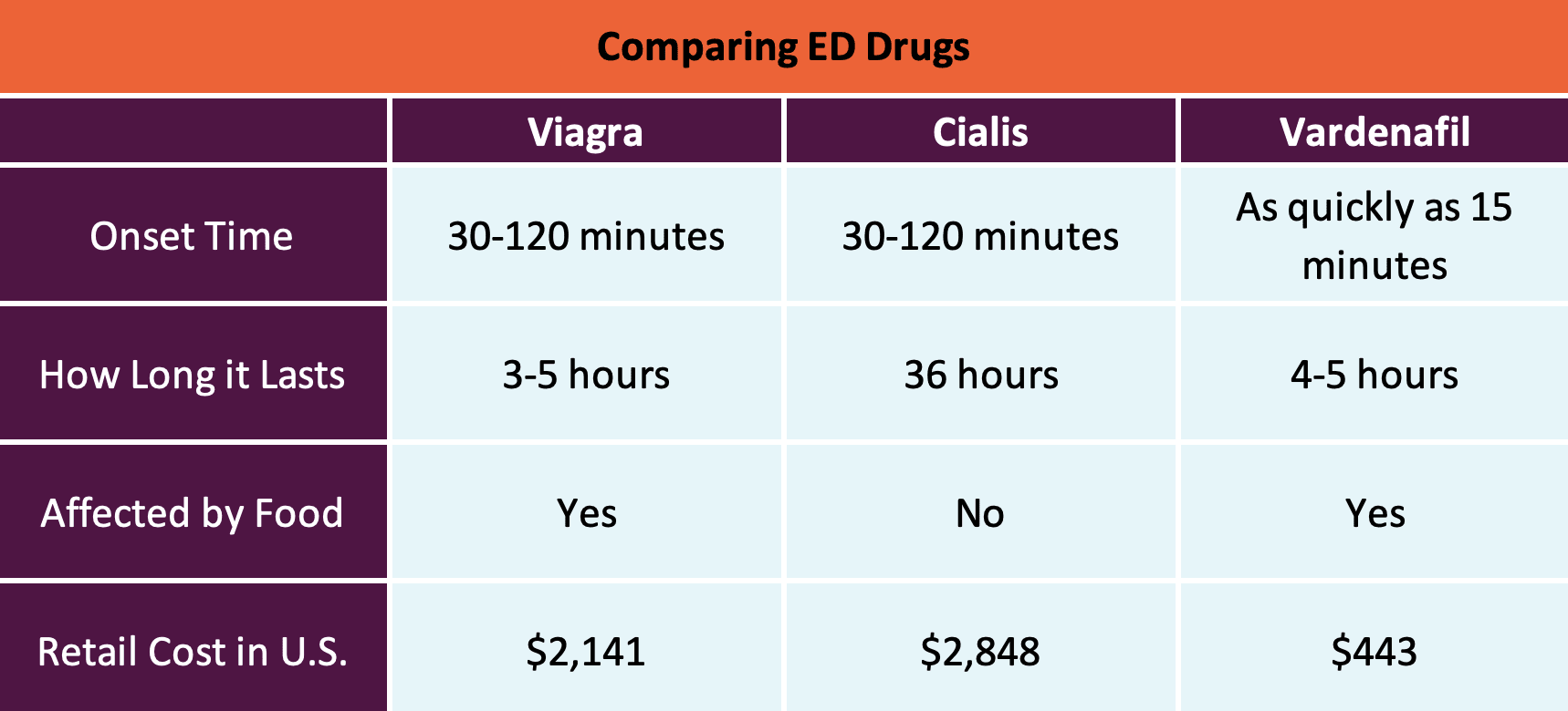 a chart comparing different ED medications