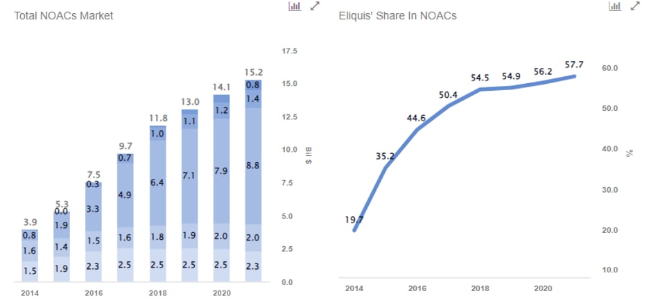 Side-by-side graphs show the total NOAC market and Eliquis’s growing share of it since it first came to market.