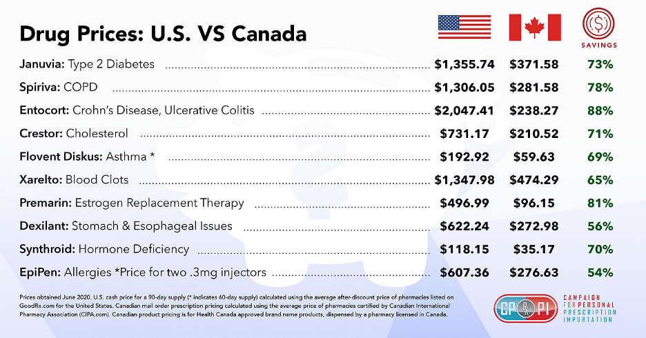 List of drugs and their U.S. vs. Canadian prices, showing that U.S. drugs are 54-88% more expensive