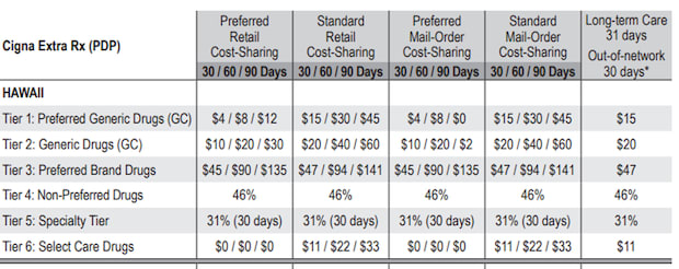 Cigna Insurance drug formulary tier breakdown