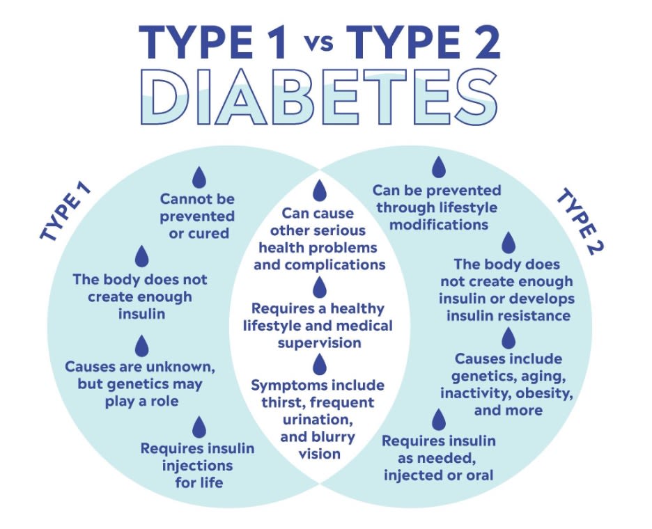 a venn diagram comparing type 1 and type 2 diabetes