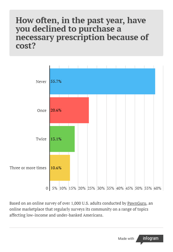 Bar chart showing that 44% of people in the U.S. have chosen not to purchase a prescription in the last year due to its cost