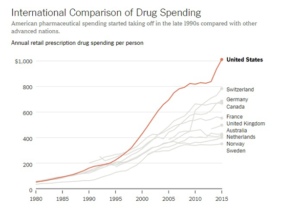 Line graph showing the annual retail prescription drug spending per capita in the United States vs. other countries between 1980 and 2015.