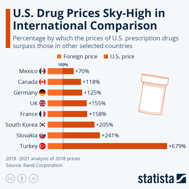 Bar chart showing how U.S. drug prices compare to international counterparts.