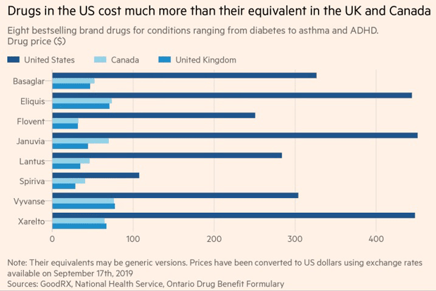 Bar chart showing that the cost of Eliquis and Eliquis generic is 4X higher in the United States than it is in Canada or the U.K.