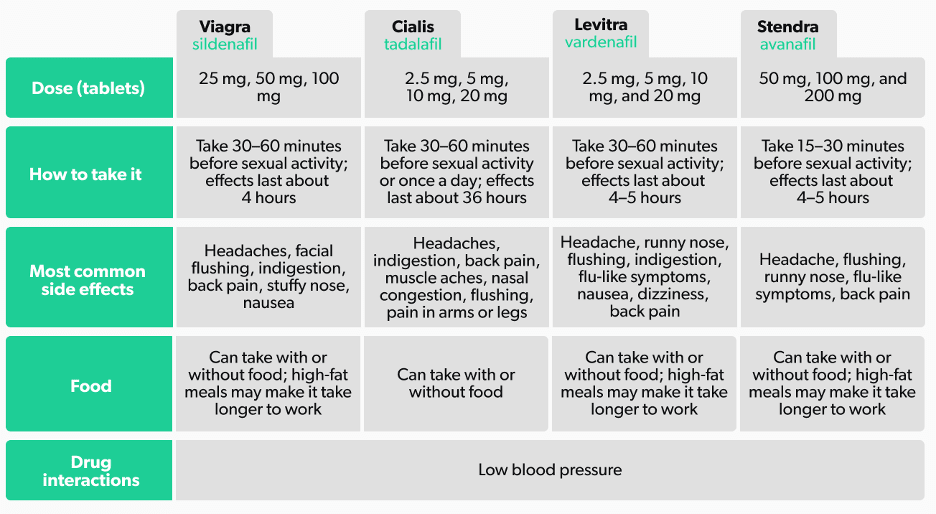 Chart comparing different erectile dysfunction drugs, including Viagra, Cialis, Levitra, and Stendra