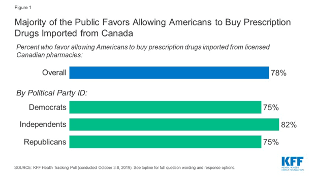 Bar chart showing results of KFF research, which found that clear bipartisan support exists for allowing Americans to buy prescription drugs imported from Canada.