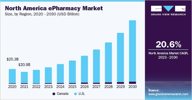 Bar graph shows the projected growth of online pharmacies in North America between 2020 and 2030