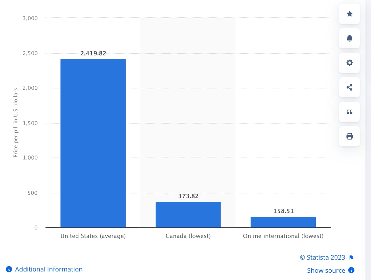 Bar chart showing the massive price difference between the cost of Viagra in the U.S. vs. Canada