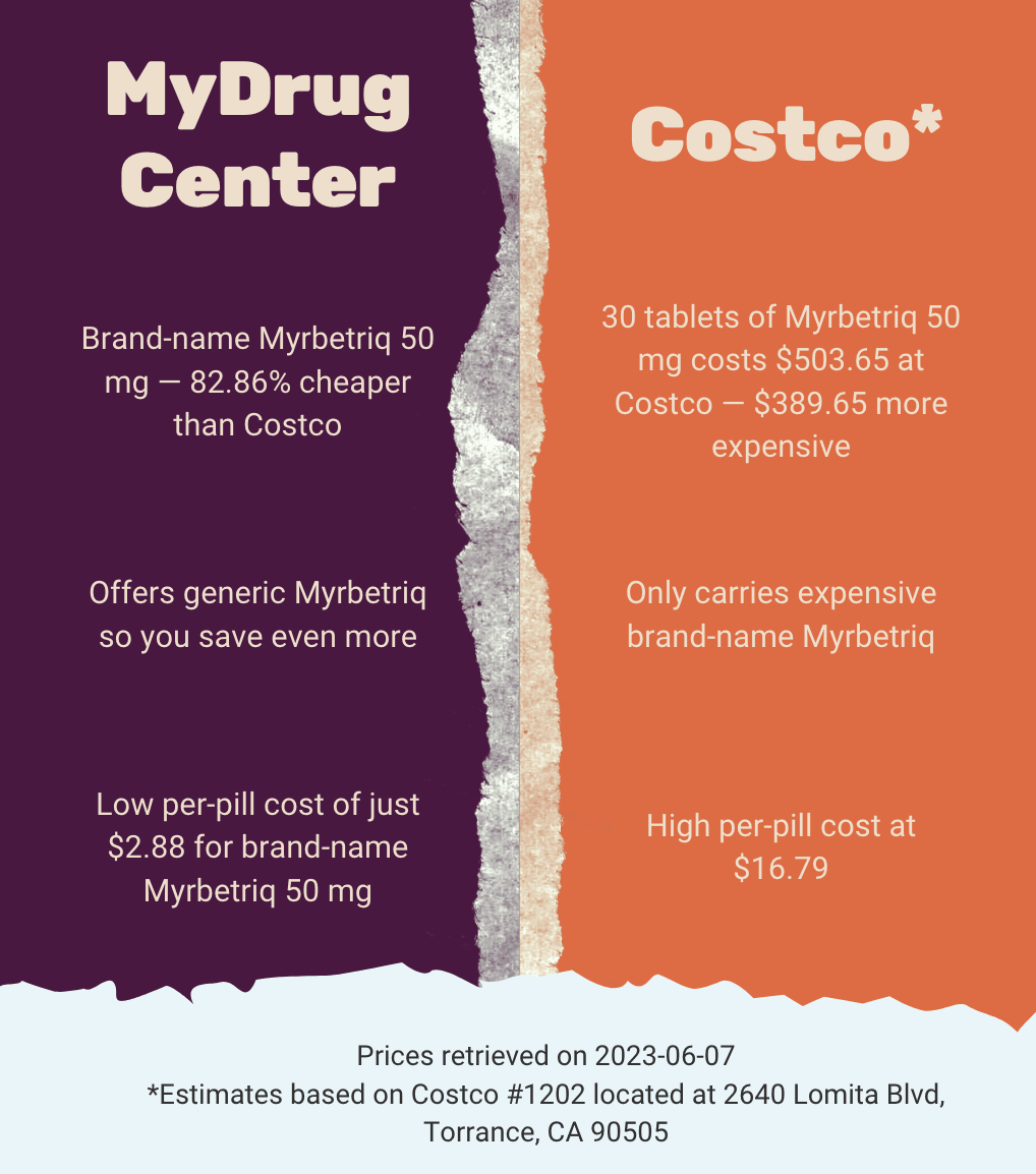 an infographic showing the benefits of buying Myrbetriq from MyDrugCenter