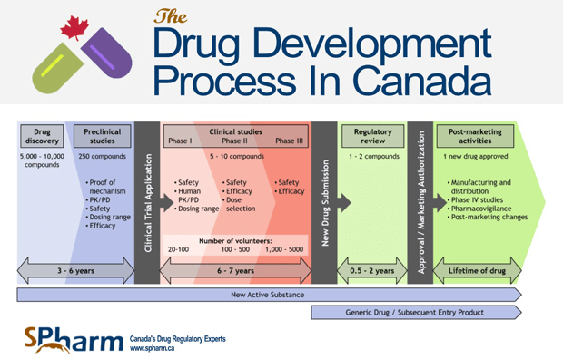 Flowchart image detailing the development and approval process for Canadian medications.