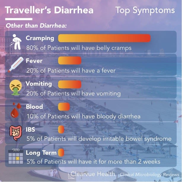 Graphic listing the symptoms of traveler’s diarrhea, for which Xifaxan is often prescribed