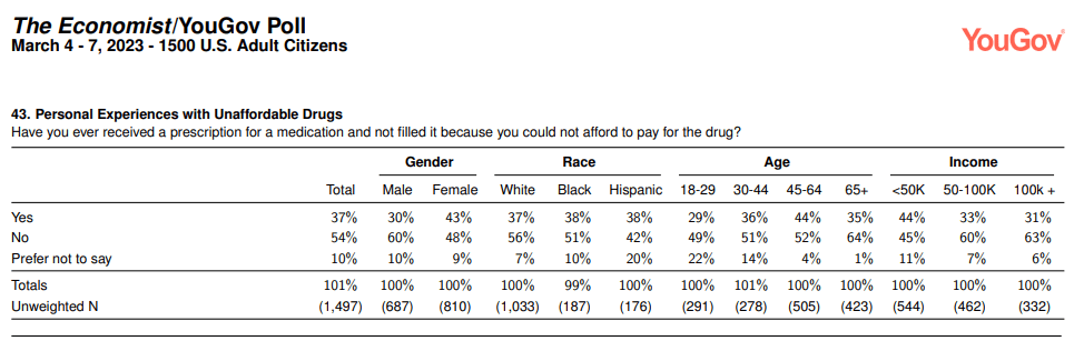 Table outlining the percentages of U.S. adults (sorted by gender, race, and income level) who have skipped filling a prescription because they could not afford it.