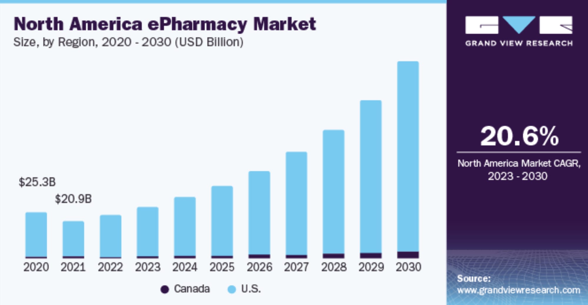 Bar chart showing the projected growth of the online pharmacy market from now through 2030.