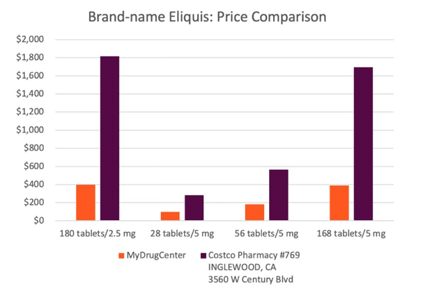 Bar chart showing the cost of brand-name Eliquis from MyDrugCenter vs. Costco Pharmacy in California.