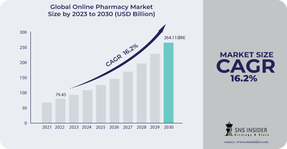 Bar chart showing the projected growth of the global online pharmacy market