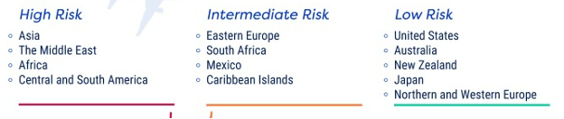  Graphic categorizing places around the world by traveler’s diarrhea risk level (high, intermediate, or low).