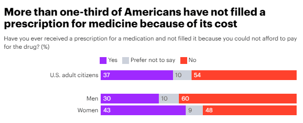 Bar chart showing that more than one-third of Americans have skipped a prescription due to its cost.  width=