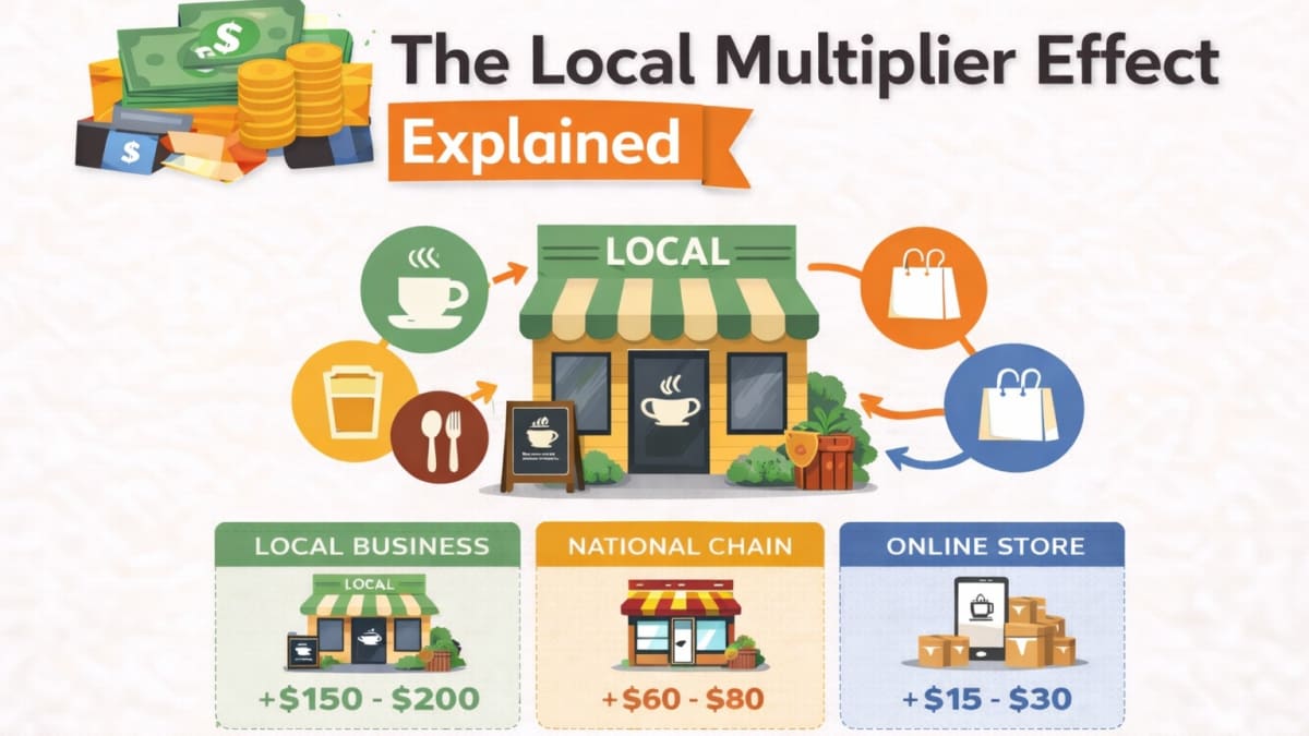 Illustration showing the local multiplier effect, with a local shop and arrows representing money circulating through the community