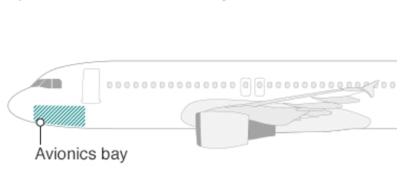 Diagram showing the location of the avionics bay in the Airbus A320, located beneath the cockpit floor