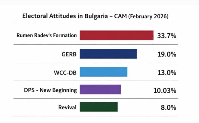 CAM Anketi: Bulgaristan'da Radev Liderliğindeki Beş Parti Parlamentoya Giriyor