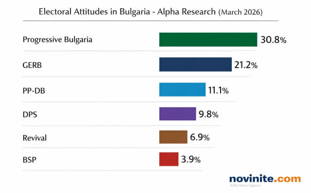 Bulgaristan'da Seçim Anketi: 'Progressive Bulgaria' Zirvede, Siyasi Tablo Şekilleniyor