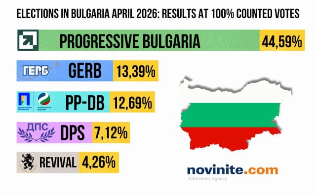 Bulgaristan Seçimlerinde Tarihi Zafer: Rumen Radev’in İlerici Bulgaristan Partisi Tek Başına İktidara Yürüyor