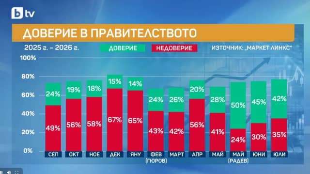 Bulgaristan'da Radev Hükümetine Güven İkinci Ayda da Düşüşte
