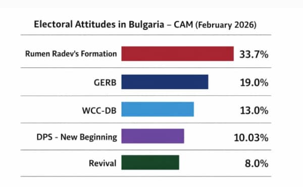 CAM Anketi: Bulgaristan'da Radev Liderliğindeki Beş Parti Parlamentoya Giriyor