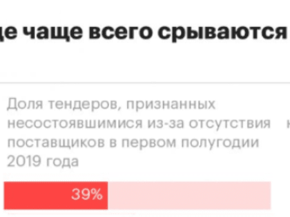 Четверть аукционов на госзакупки инсулина в России оказалась сорвана