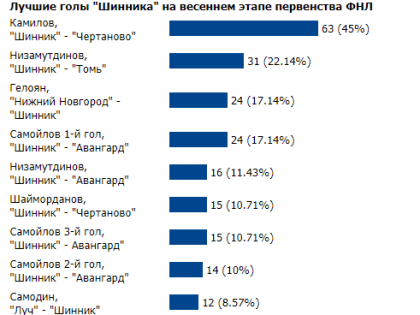 Болельщики выбрали лучший гол!