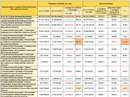 Подогнали под ответ: все государственные программы Ярославской области за 2022 год исполнены на достойном уровне