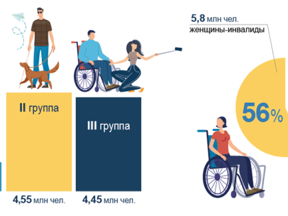 11 млн инвалидов получают выплаты Пенсионного фонда России