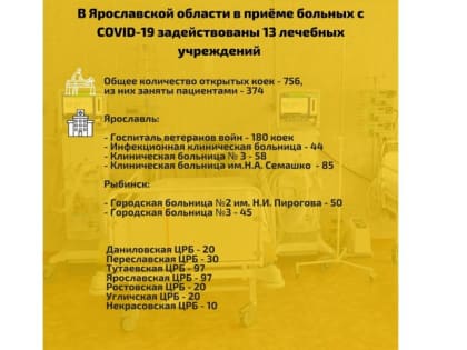 В Ярославской области уменьшается число госпитализированных пациентов с коронавирусом