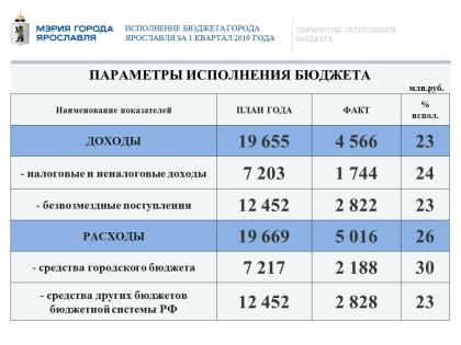 Муниципалитет города Ярославля рассмотрел вопросы, касающиеся организации бюджетного процесса и исполнения бюджета города Ярославля за 1 квартал 2019 года