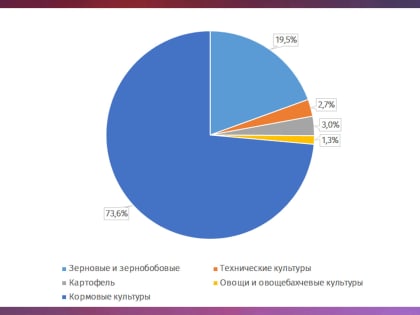 Снижение посевных площадей в Ярославской области