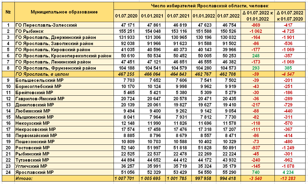 Переславль залесский 2023. Население Переславля Залесского на 2022 год. Численность избирателей. Списки мобилизованных 2022 Переславль-Залесский. Переславль Залесский количество жителей сейчас.