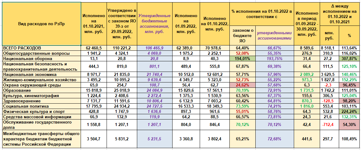 Таблица 2022. План мобилизации по регионам таблица. Таблица мобилизации в России 2022 году. Этапы мобилизации в России в 2022 году таблица. Бюджет Ярославской области 2021 таблица.