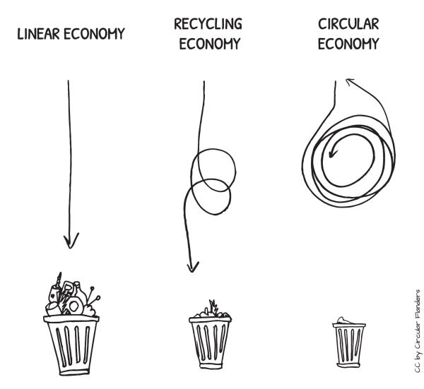 A sketch showing the difference between linear economy (where goods go to waste after one use), recycling economy (where goods get reused and then eventually go to waste) and circular economy (where goods cycle indefinitely without going to waste).