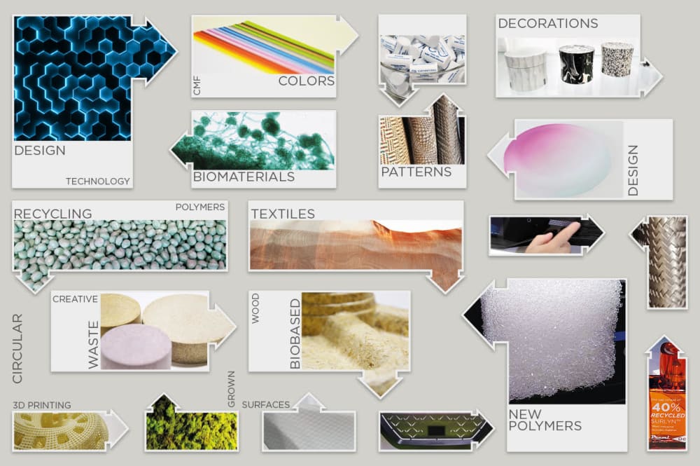 Graphic showing the span of research on materials; including biomaterials and circular design projects.<span class="sr-only"> (opened in a new window/tab)</span>