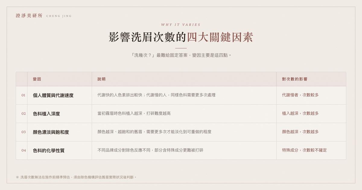 影響洗眉次數的四大關鍵因素對照表：體質代謝、植入深度、顏色飽和度、色料化學性質