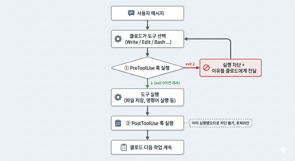 Claude Code Hooks 동작 흐름 - PreToolUse 차단과 PostToolUse 후처리